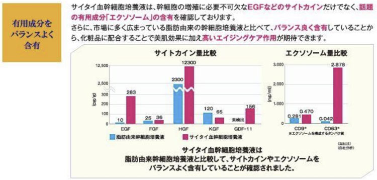 エクソソームを豊富に含む幹細胞培養液