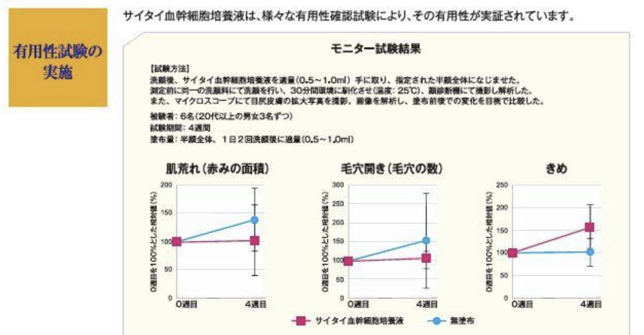 サイタイ血幹細胞培養液の傷を修復する作用とコラーゲン増殖作用